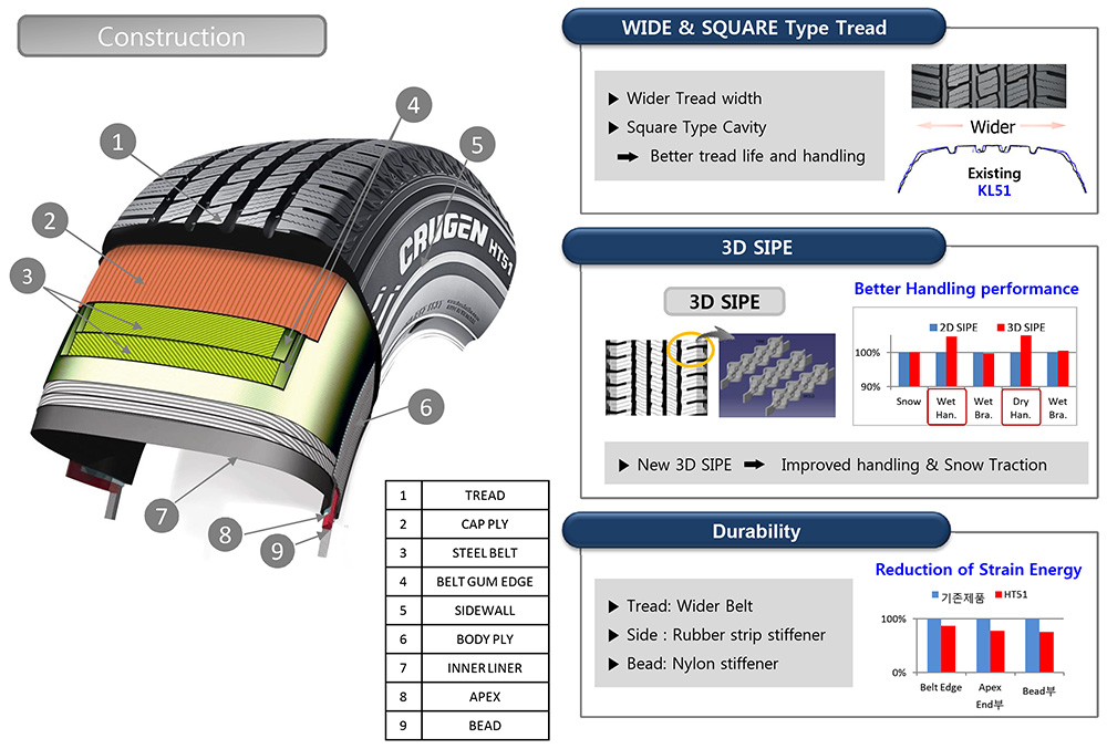 Tire Construction Technology